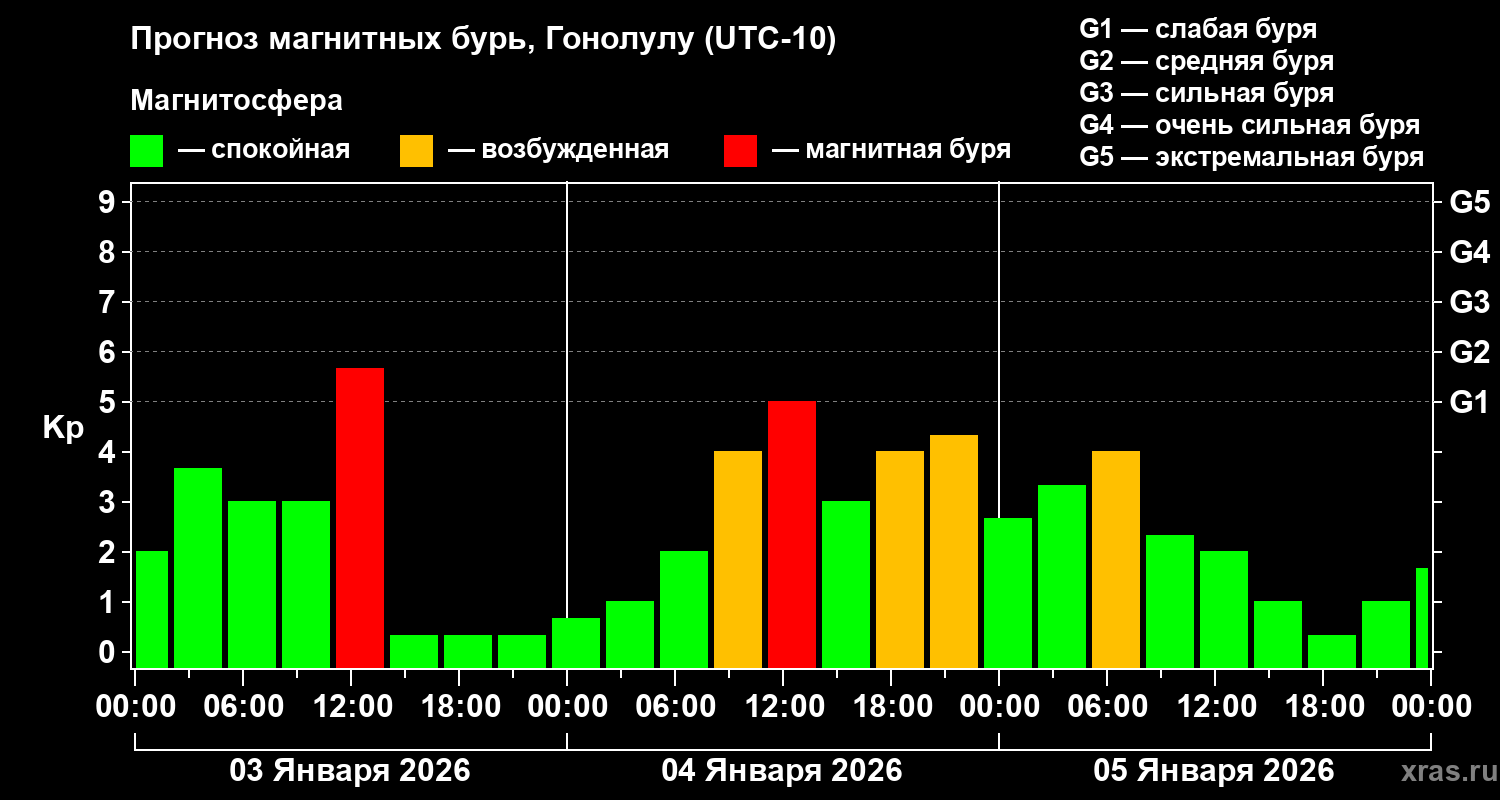 Прогноз геомагнитного индекса&nbsp;Kp