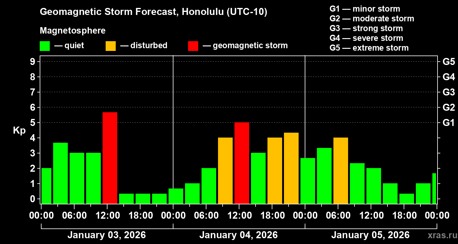 Forecast of the geomagnetic index&nbsp;Kp