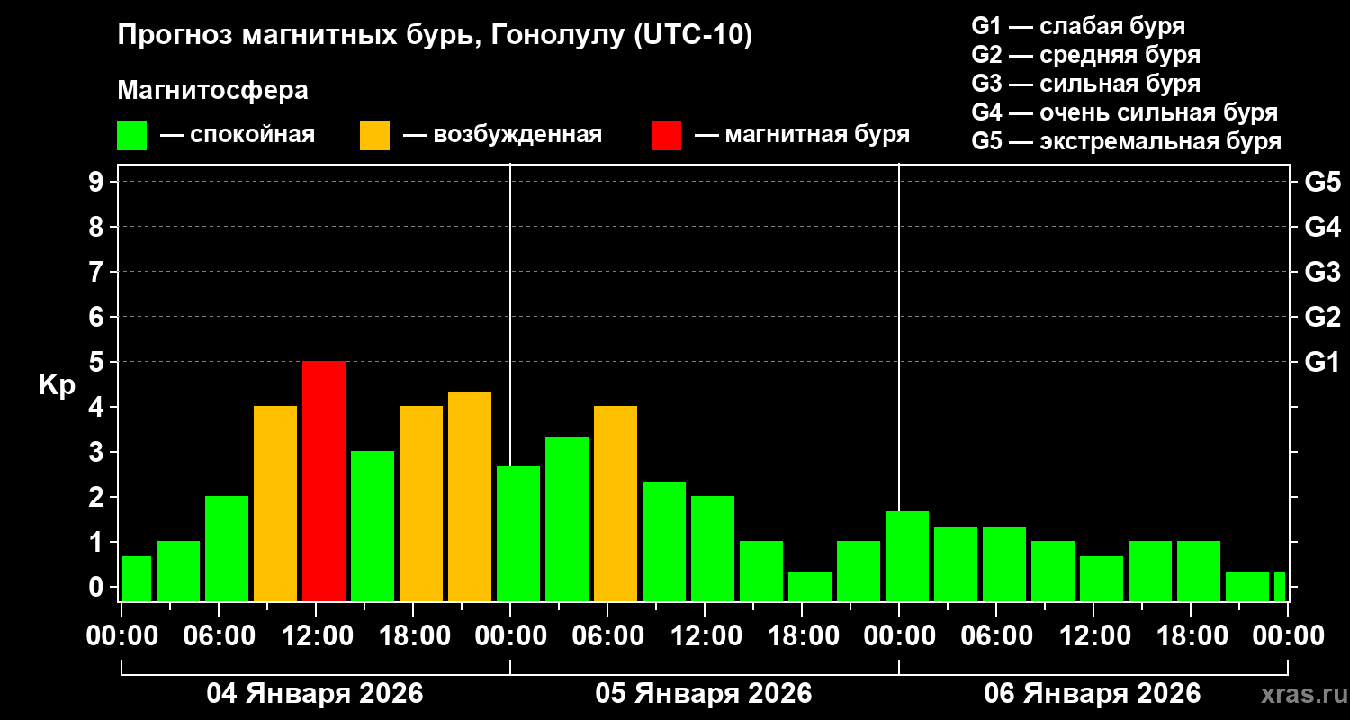 Прогноз геомагнитного индекса&nbsp;Kp