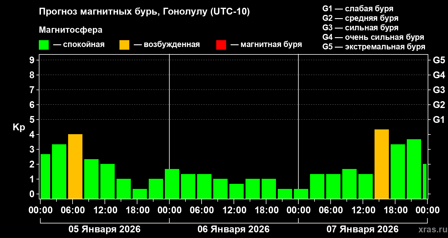Прогноз геомагнитного индекса&nbsp;Kp