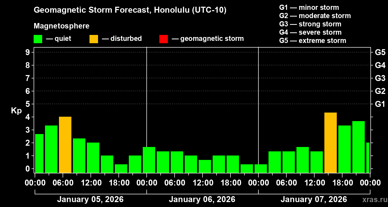 Forecast of the geomagnetic index&nbsp;Kp