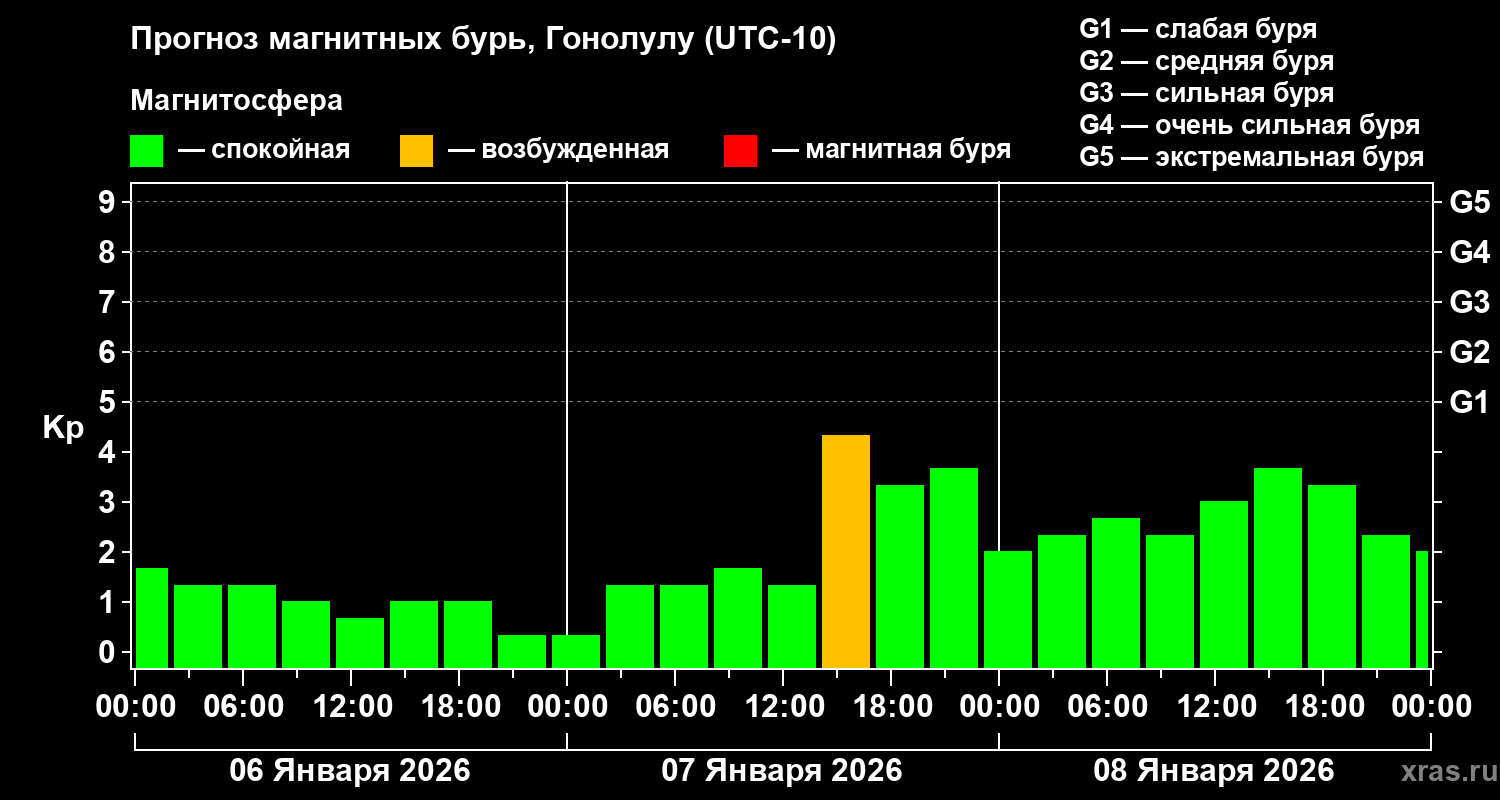 Прогноз геомагнитного индекса&nbsp;Kp
