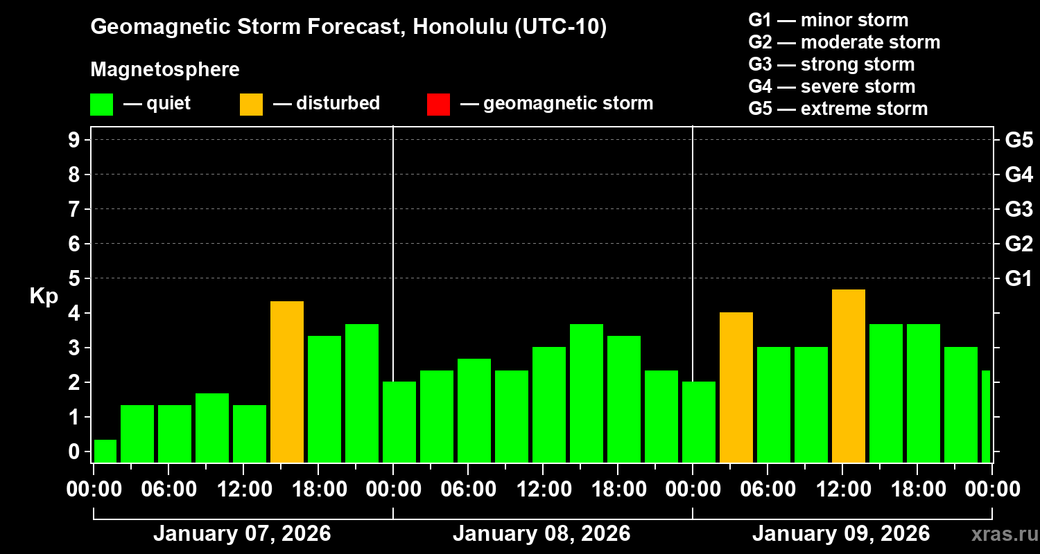 Forecast of the geomagnetic index&nbsp;Kp