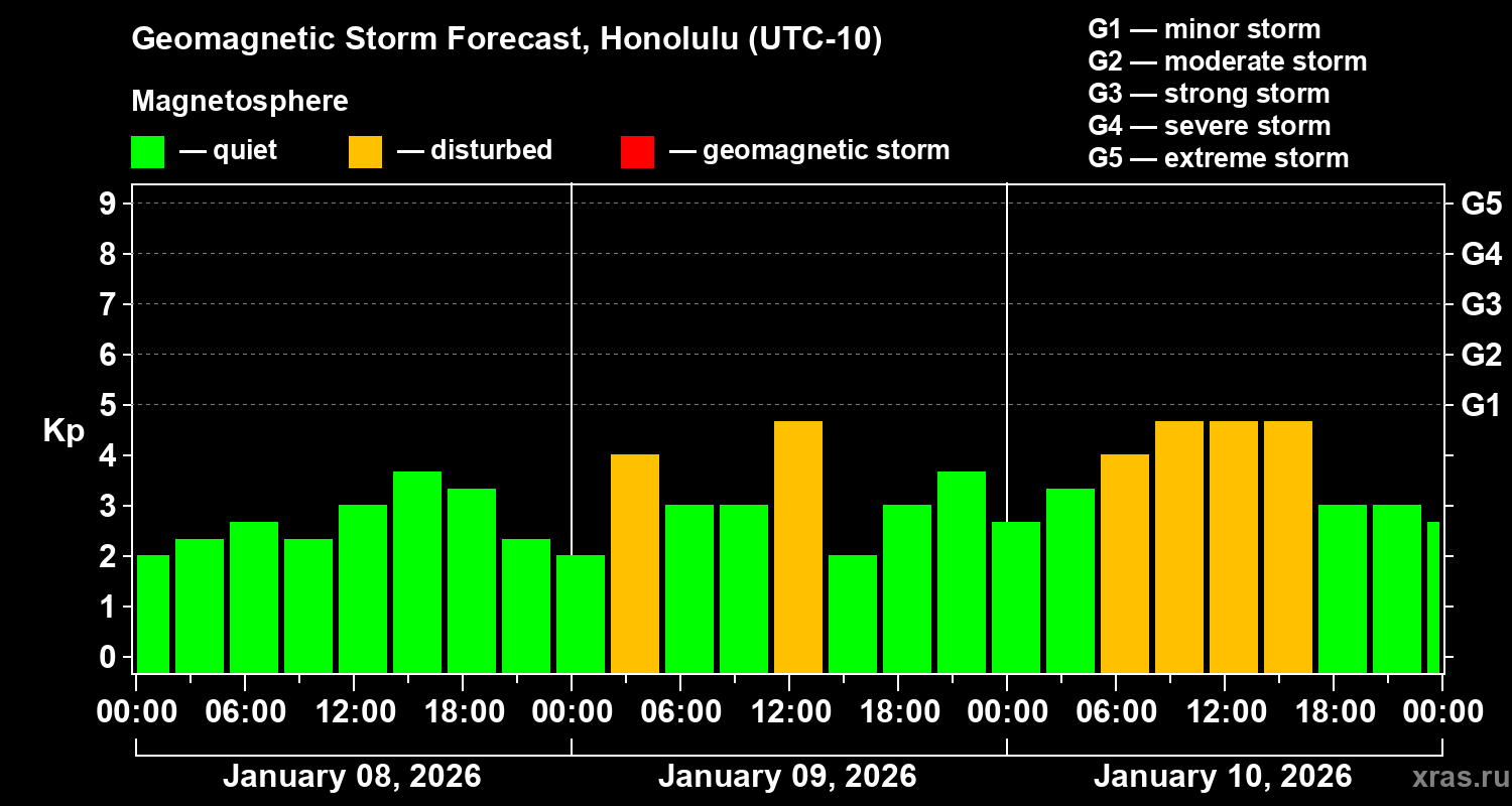 Forecast of the geomagnetic index&nbsp;Kp