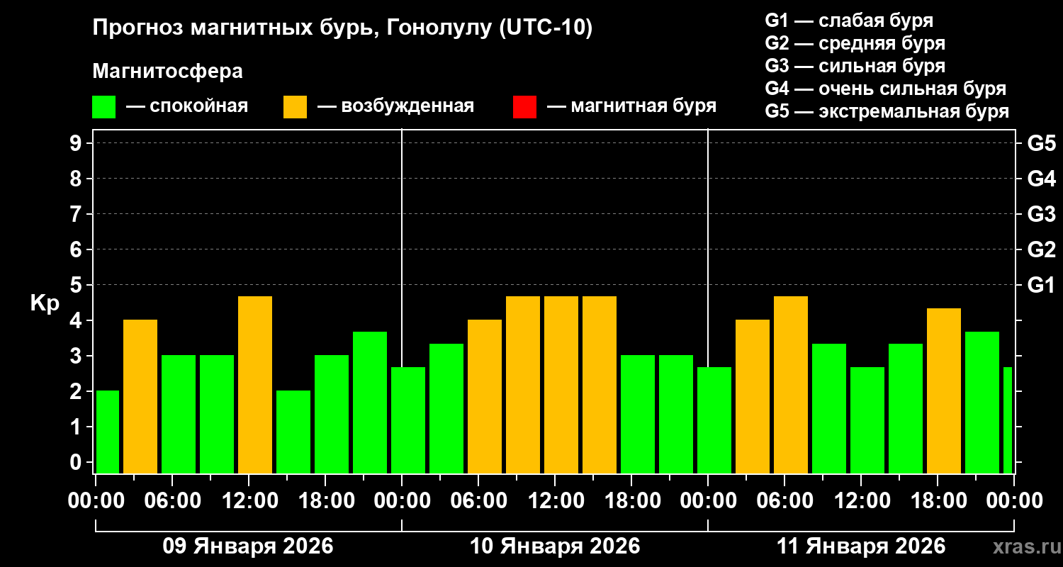 Прогноз геомагнитного индекса&nbsp;Kp