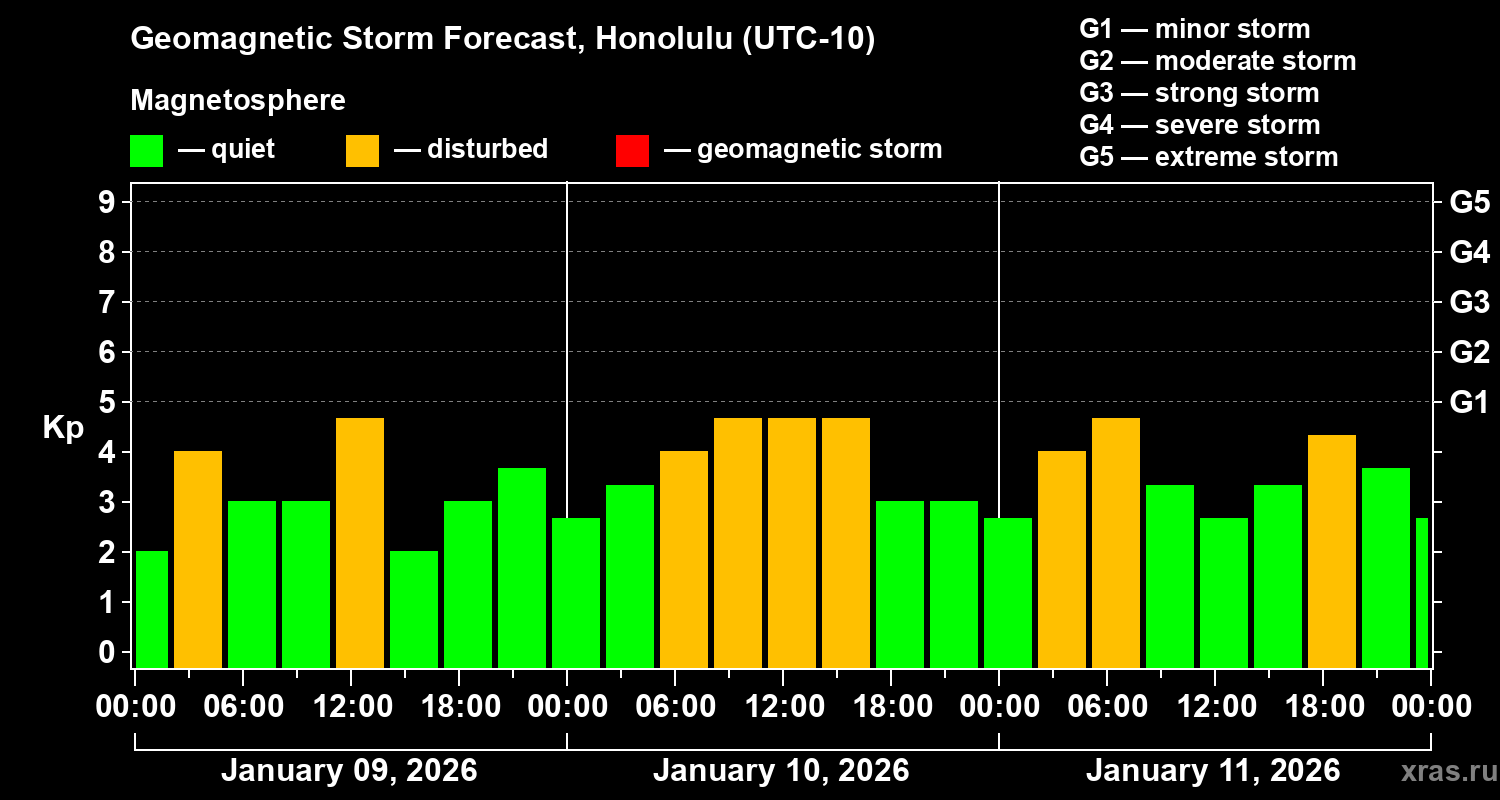 Forecast of the geomagnetic index&nbsp;Kp