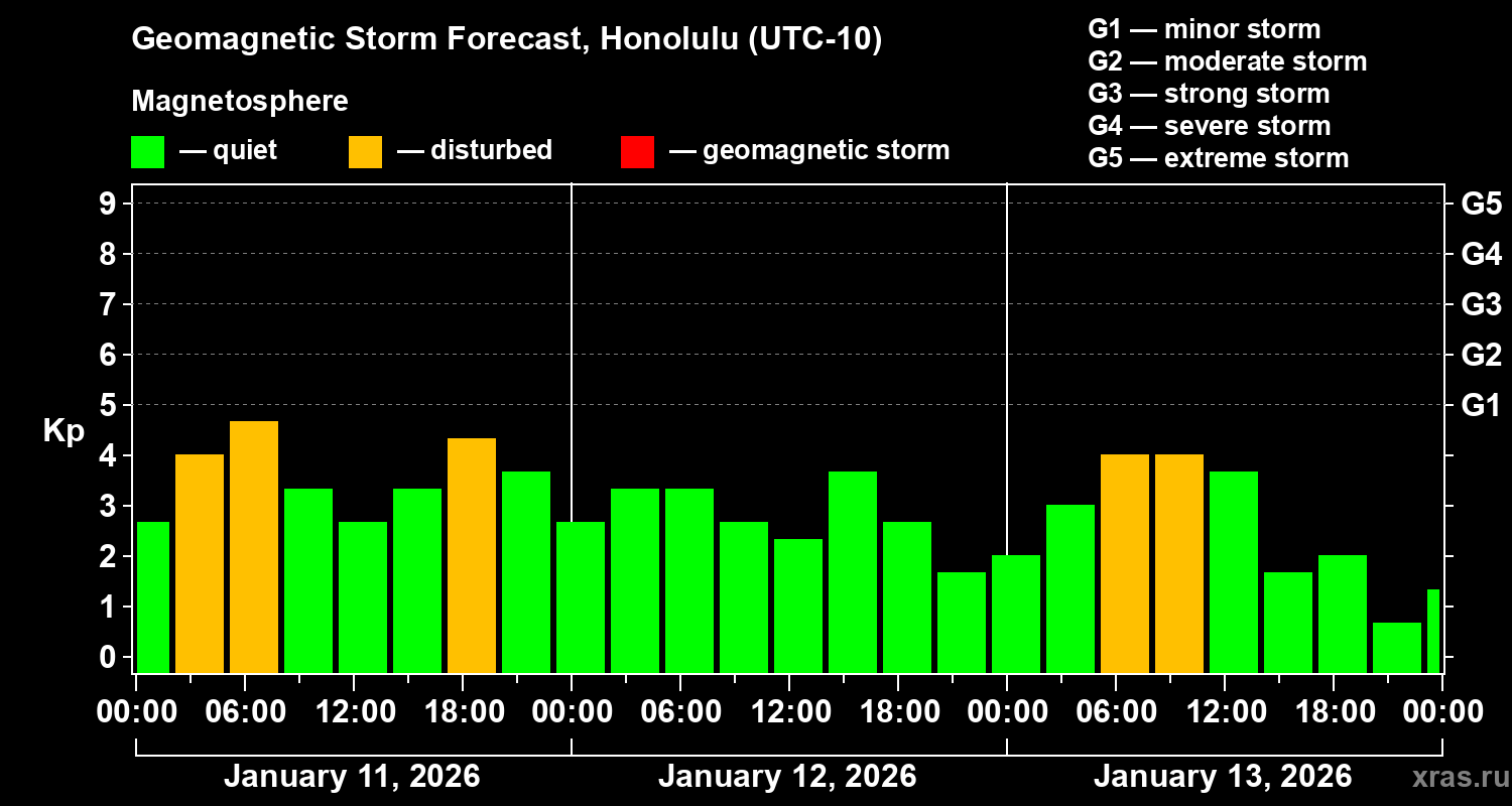 Forecast of the geomagnetic index&nbsp;Kp