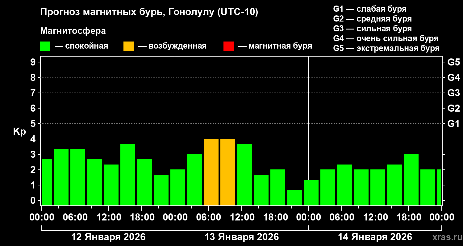Прогноз геомагнитного индекса&nbsp;Kp