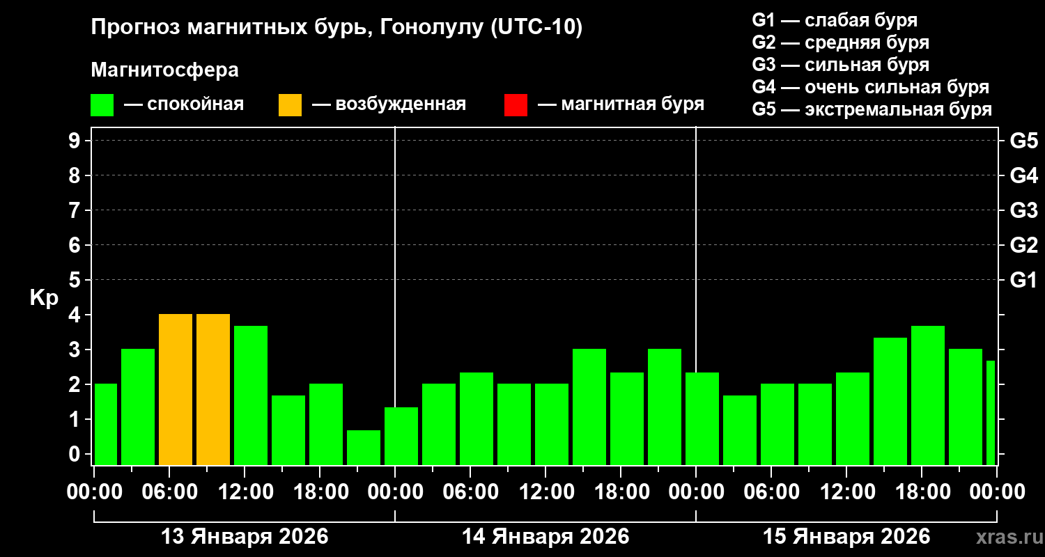 Прогноз геомагнитного индекса&nbsp;Kp