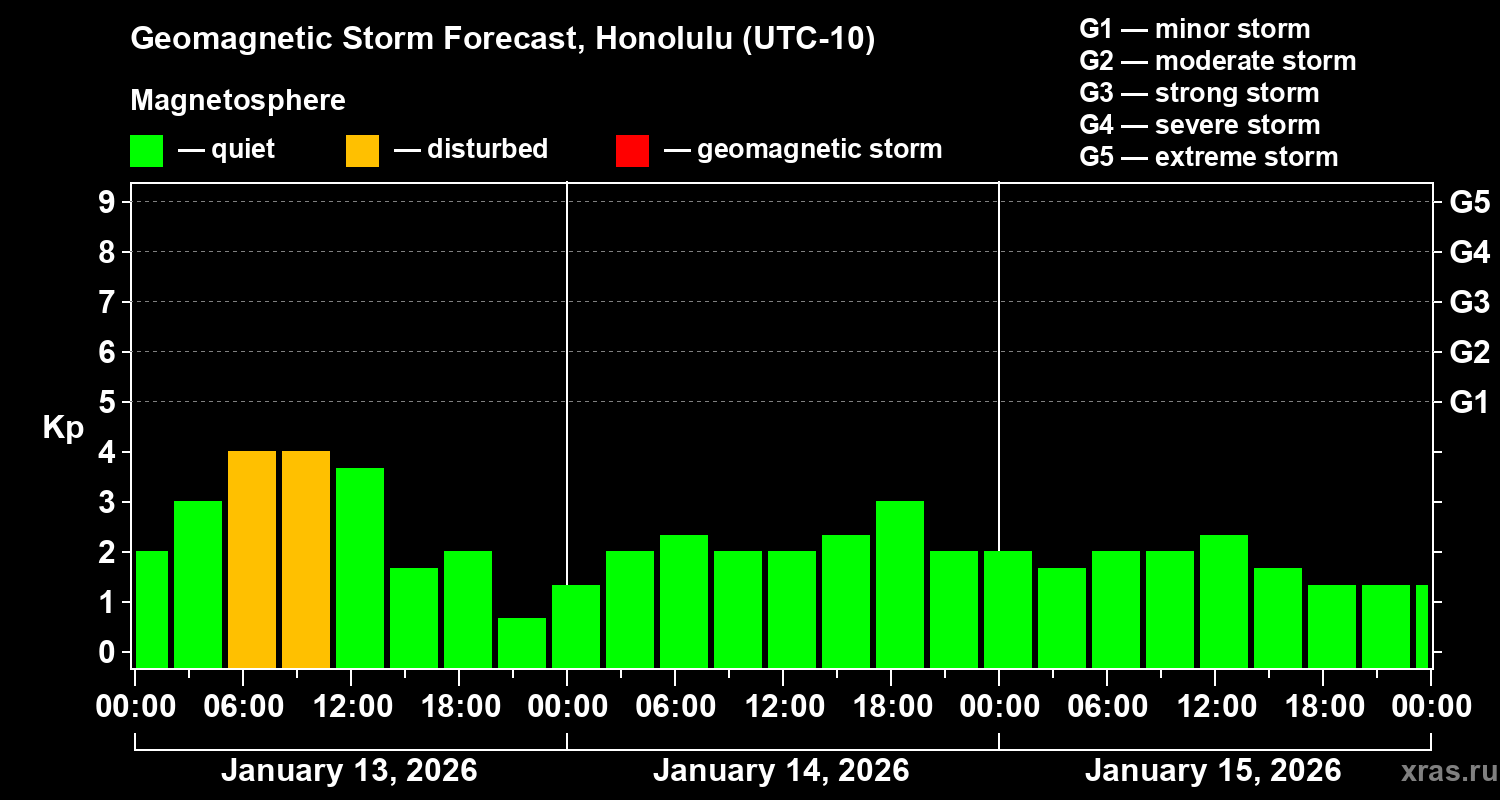 Forecast of the geomagnetic index&nbsp;Kp
