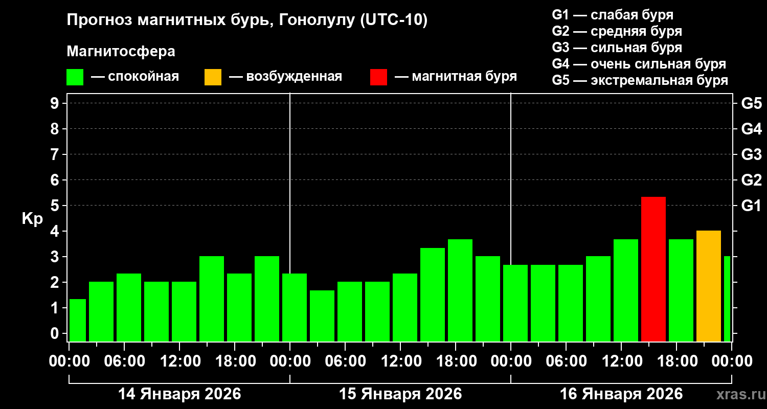 Прогноз геомагнитного индекса&nbsp;Kp