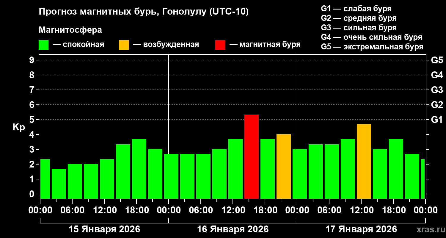 Прогноз геомагнитного индекса&nbsp;Kp
