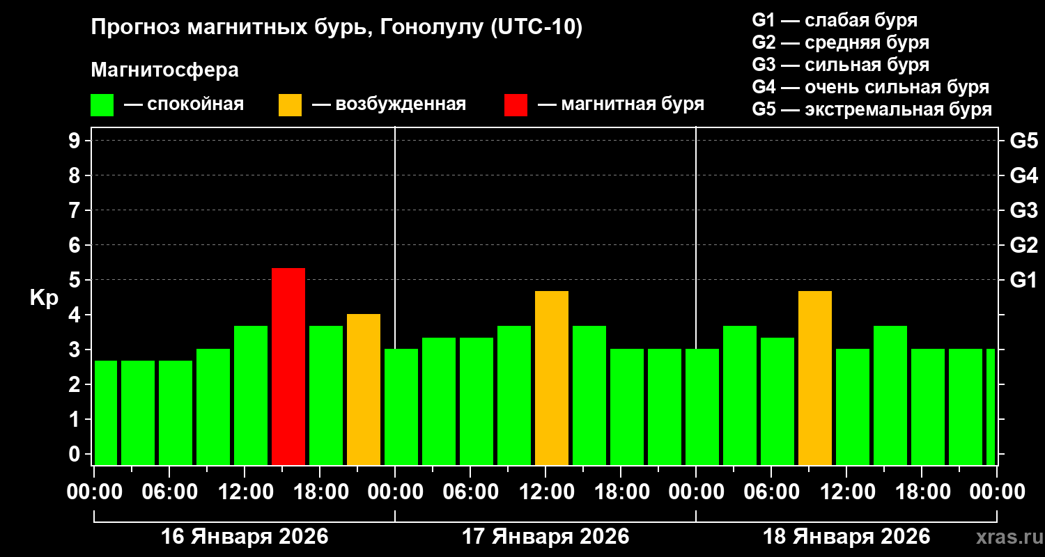 Прогноз геомагнитного индекса&nbsp;Kp