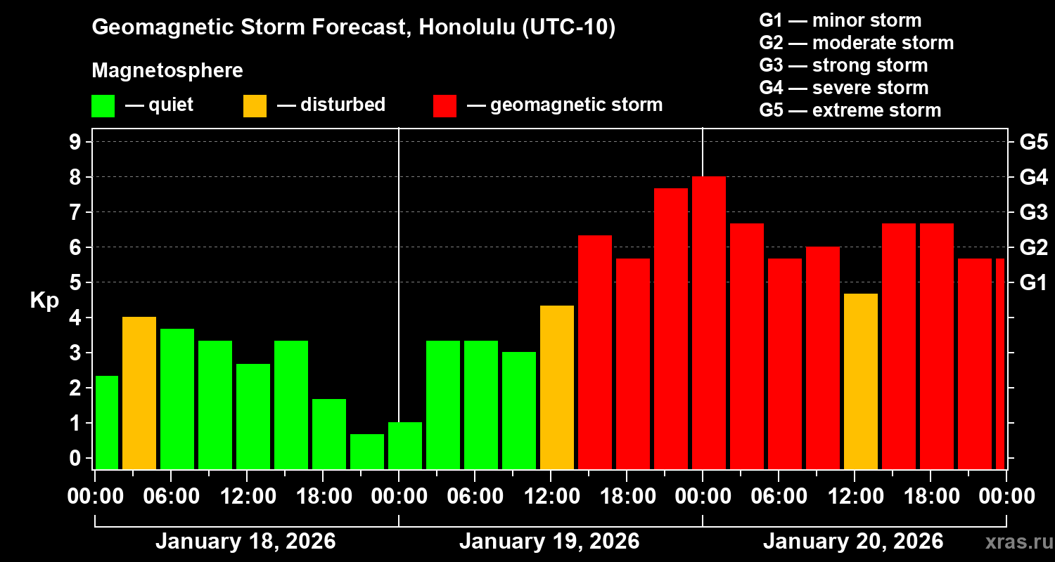 Forecast of the geomagnetic index&nbsp;Kp