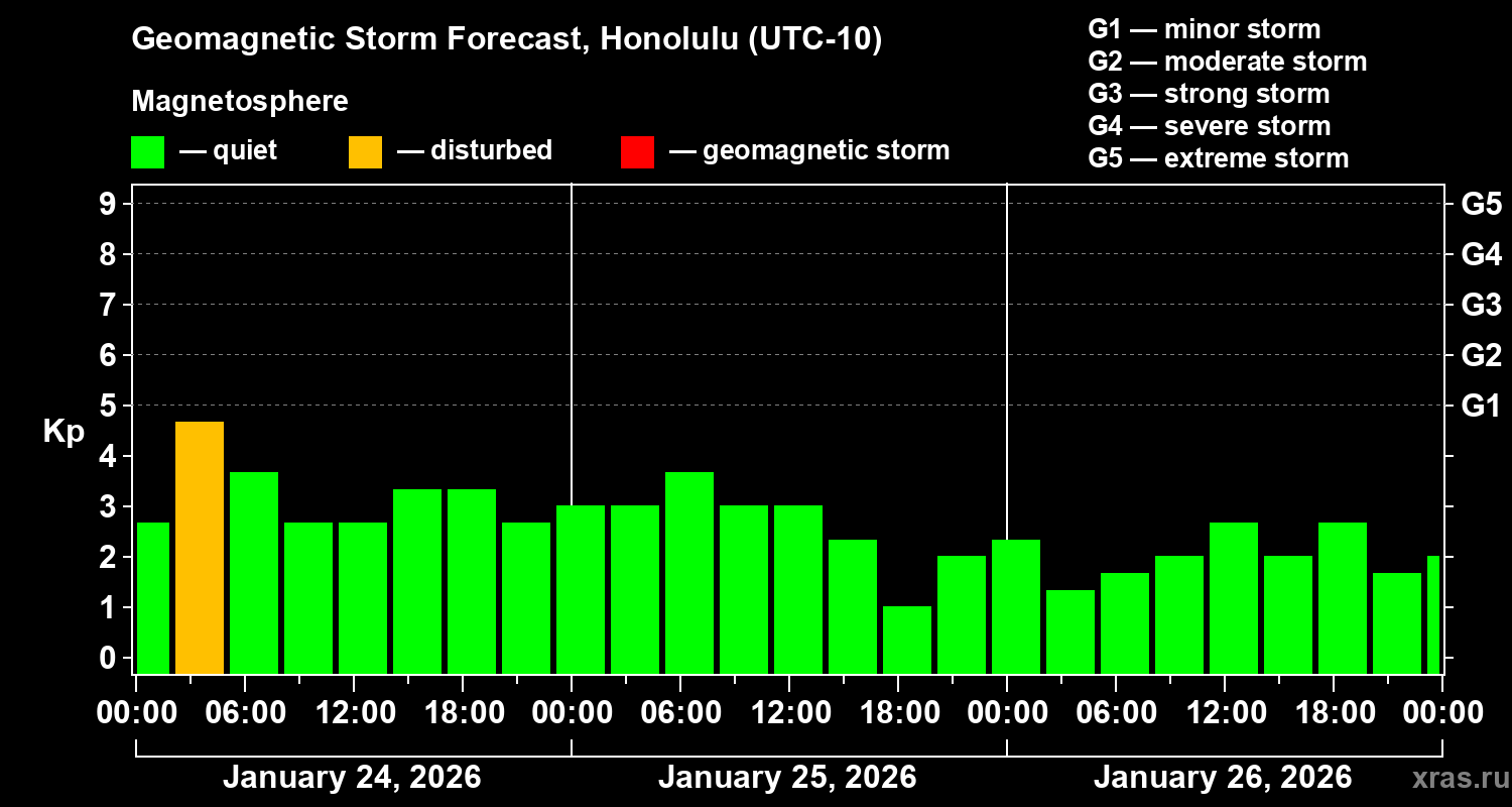 Forecast of the geomagnetic index&nbsp;Kp