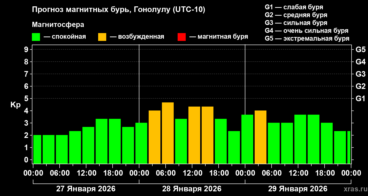 Прогноз геомагнитного индекса Kp