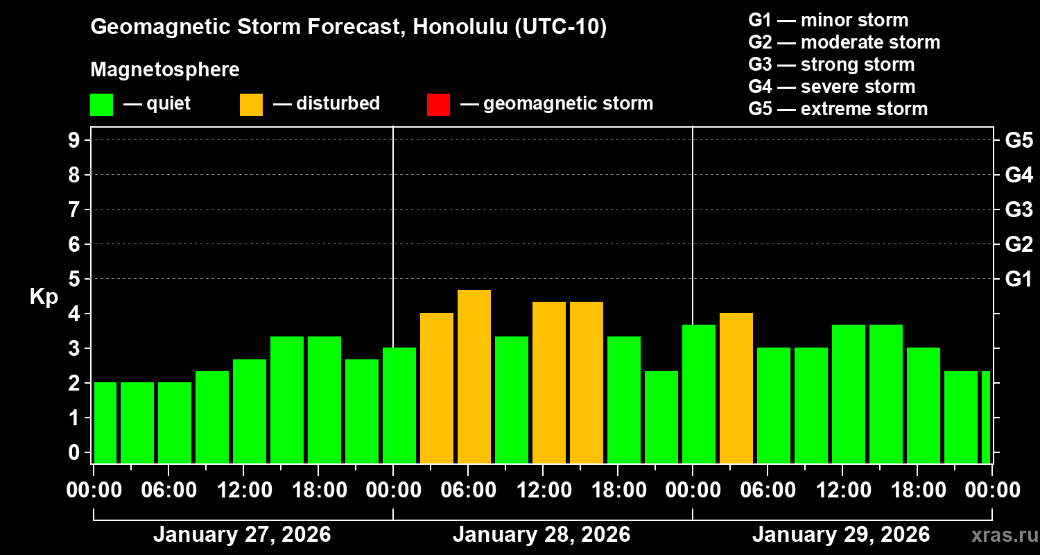 Forecast of the geomagnetic index&nbsp;Kp