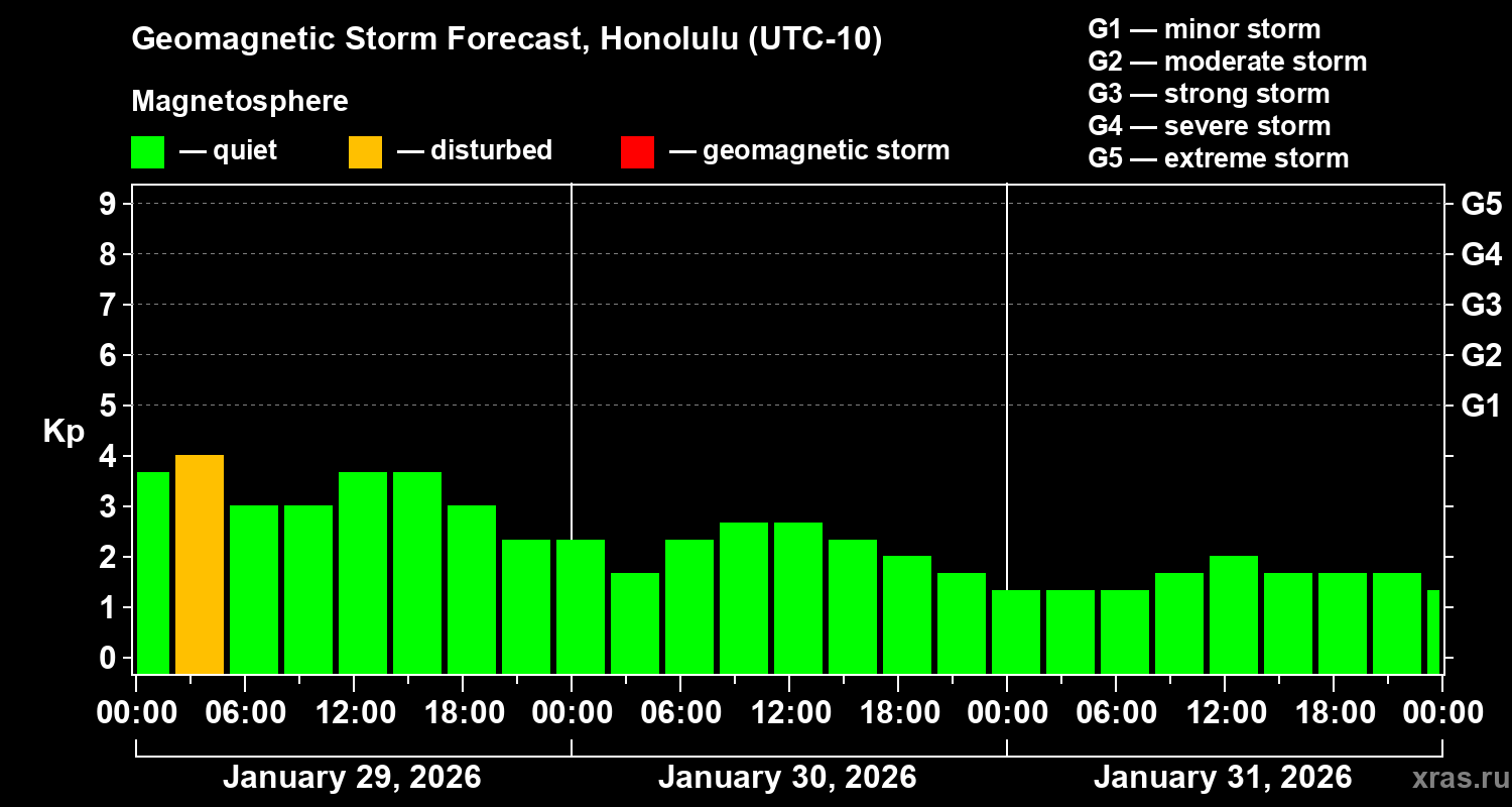 Forecast of the geomagnetic index&nbsp;Kp