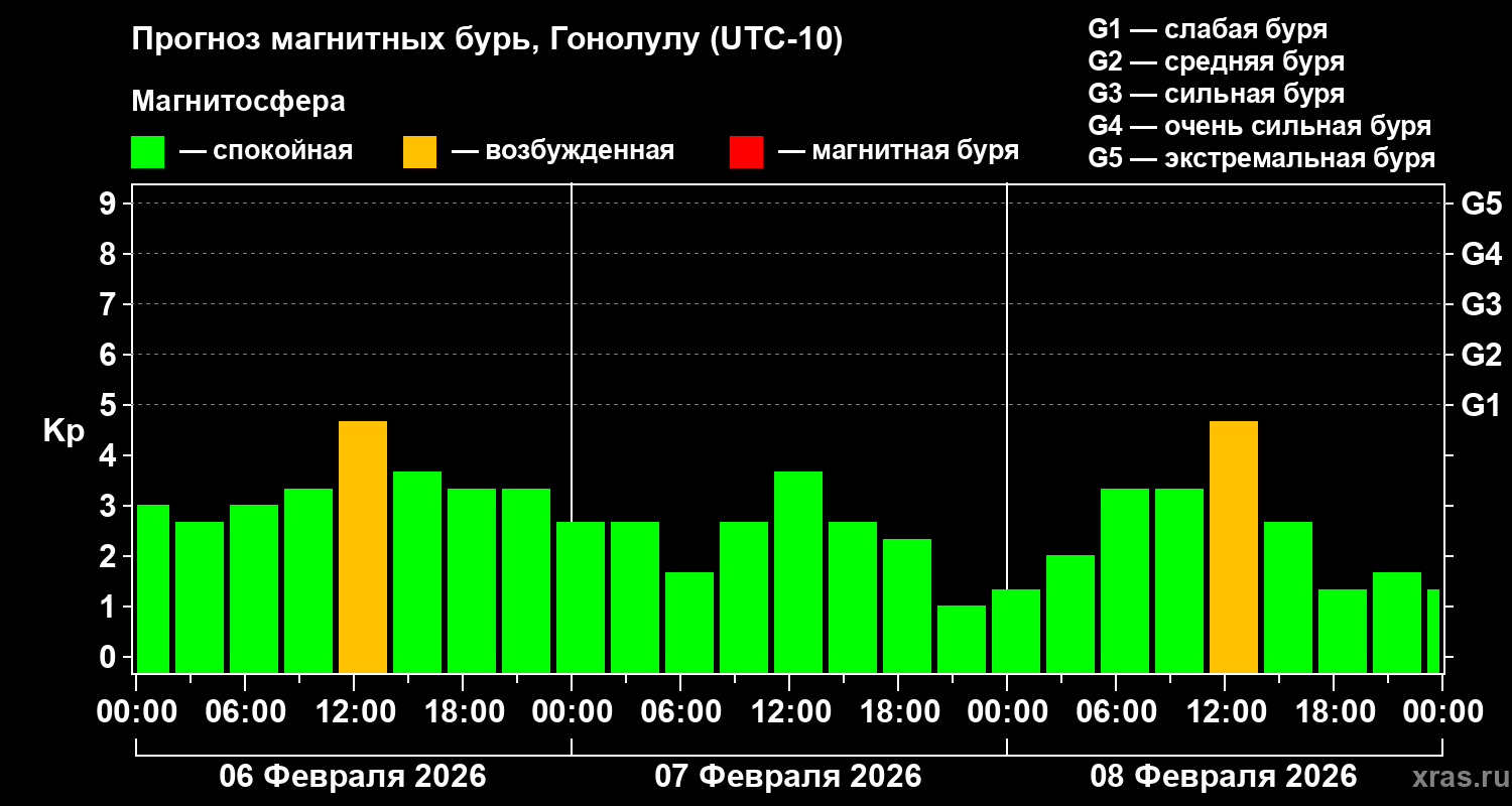 Прогноз геомагнитного индекса&nbsp;Kp