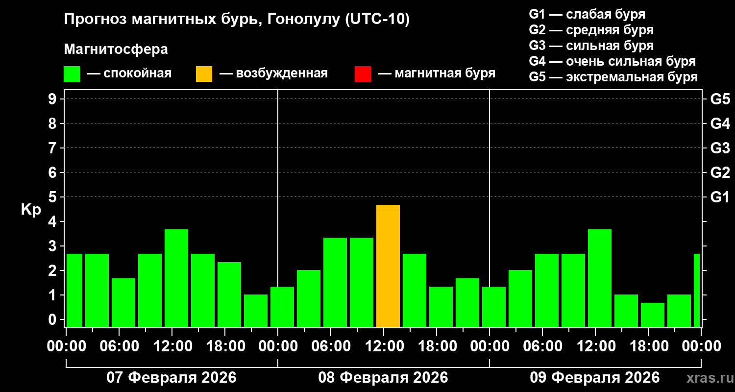 Прогноз геомагнитного индекса&nbsp;Kp