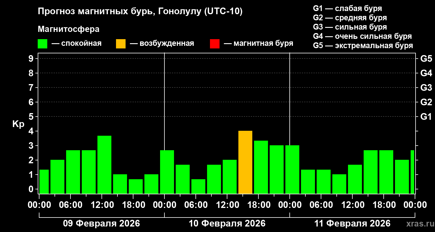 Прогноз геомагнитного индекса&nbsp;Kp
