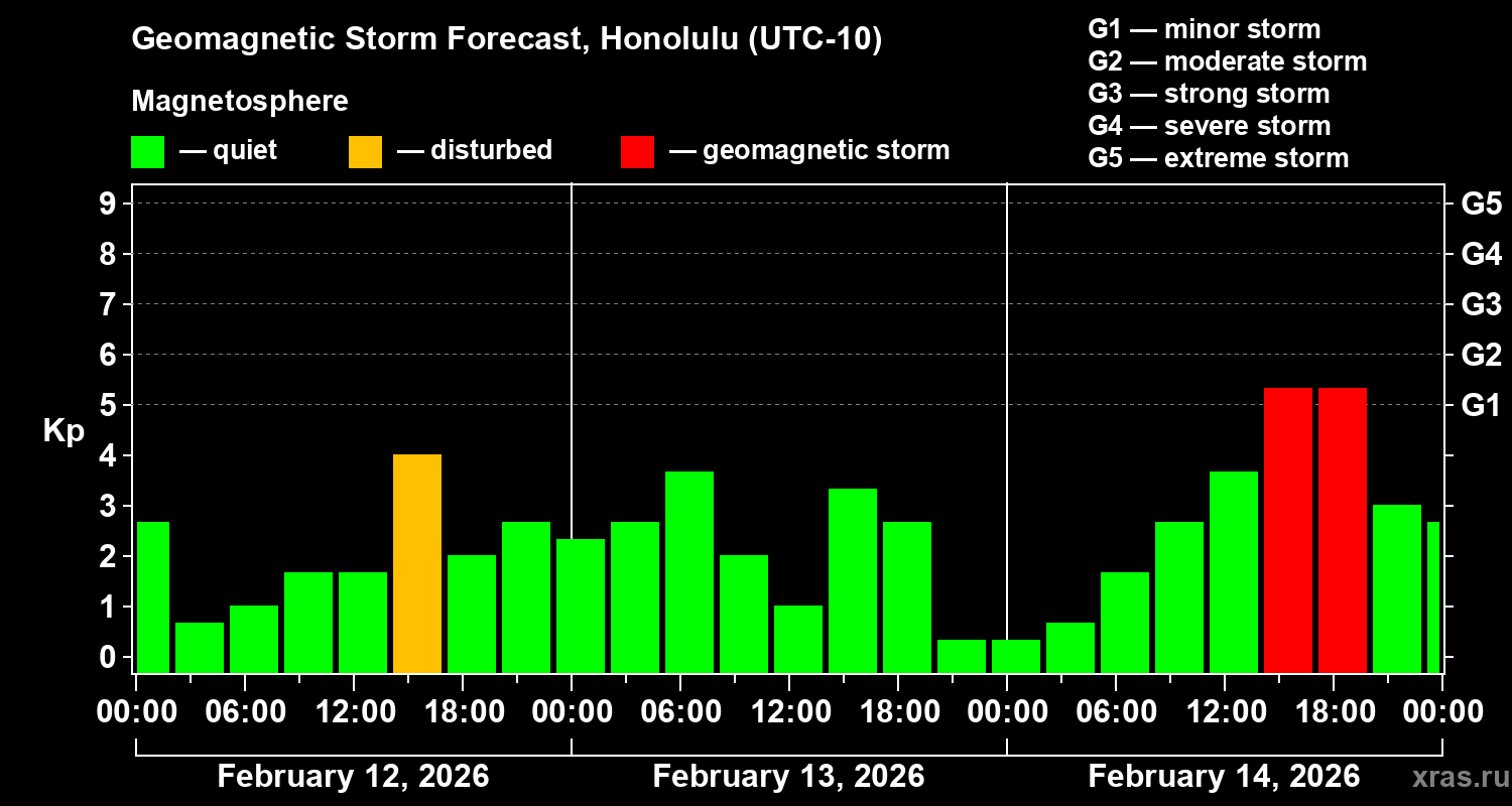 Forecast of the geomagnetic index&nbsp;Kp