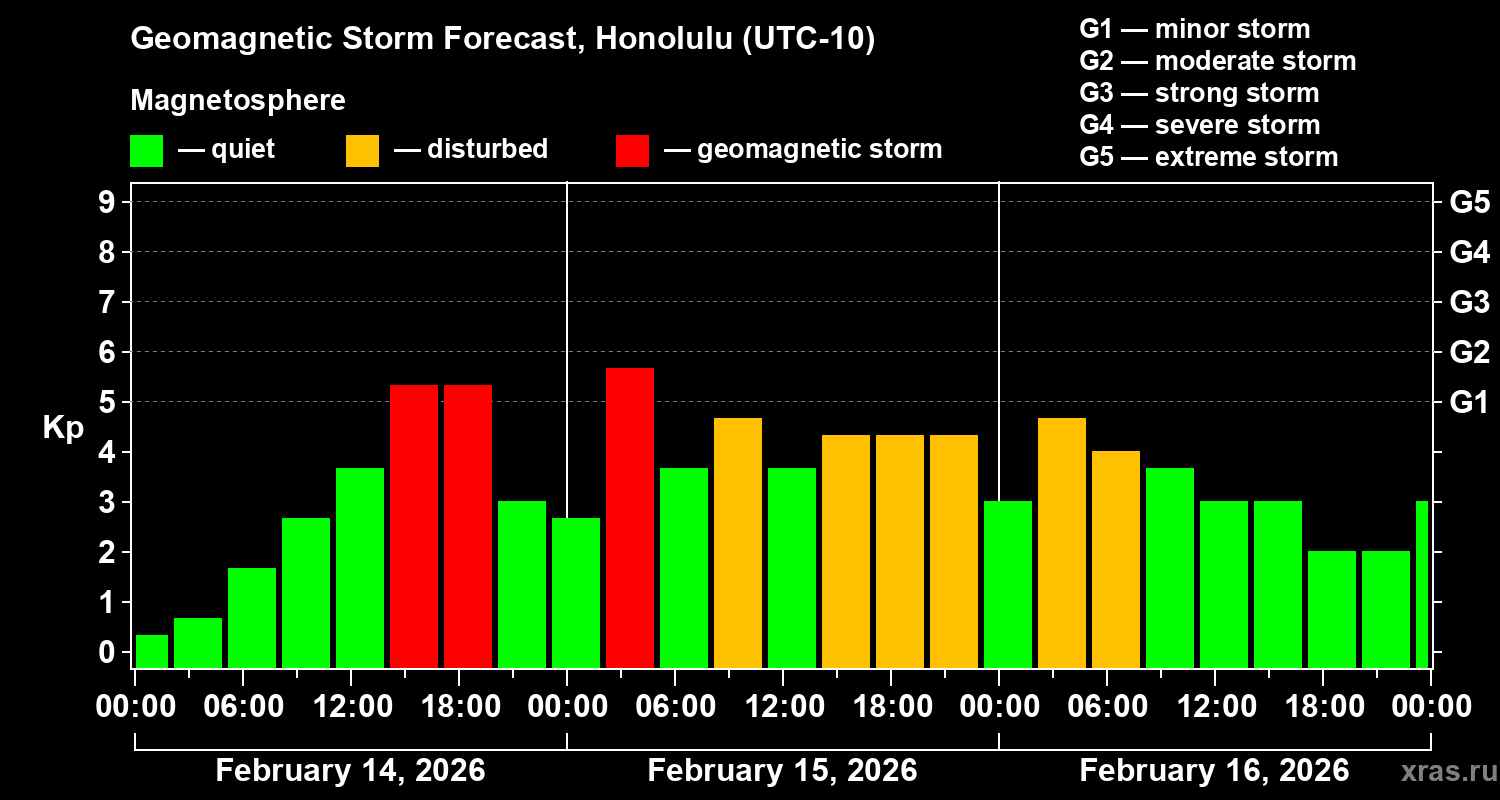 Forecast of the geomagnetic index&nbsp;Kp