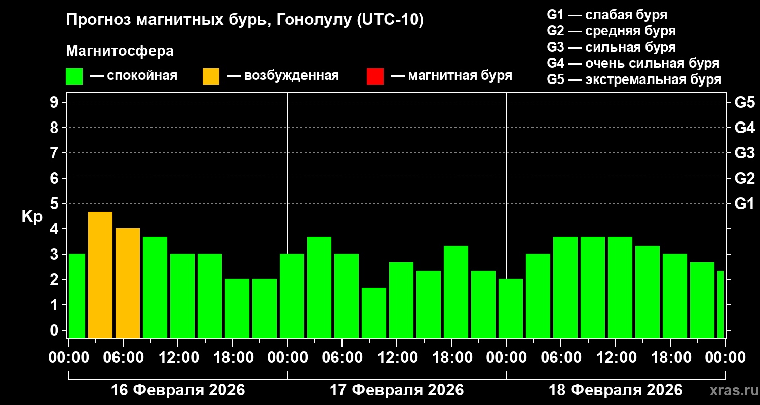 Прогноз геомагнитного индекса&nbsp;Kp