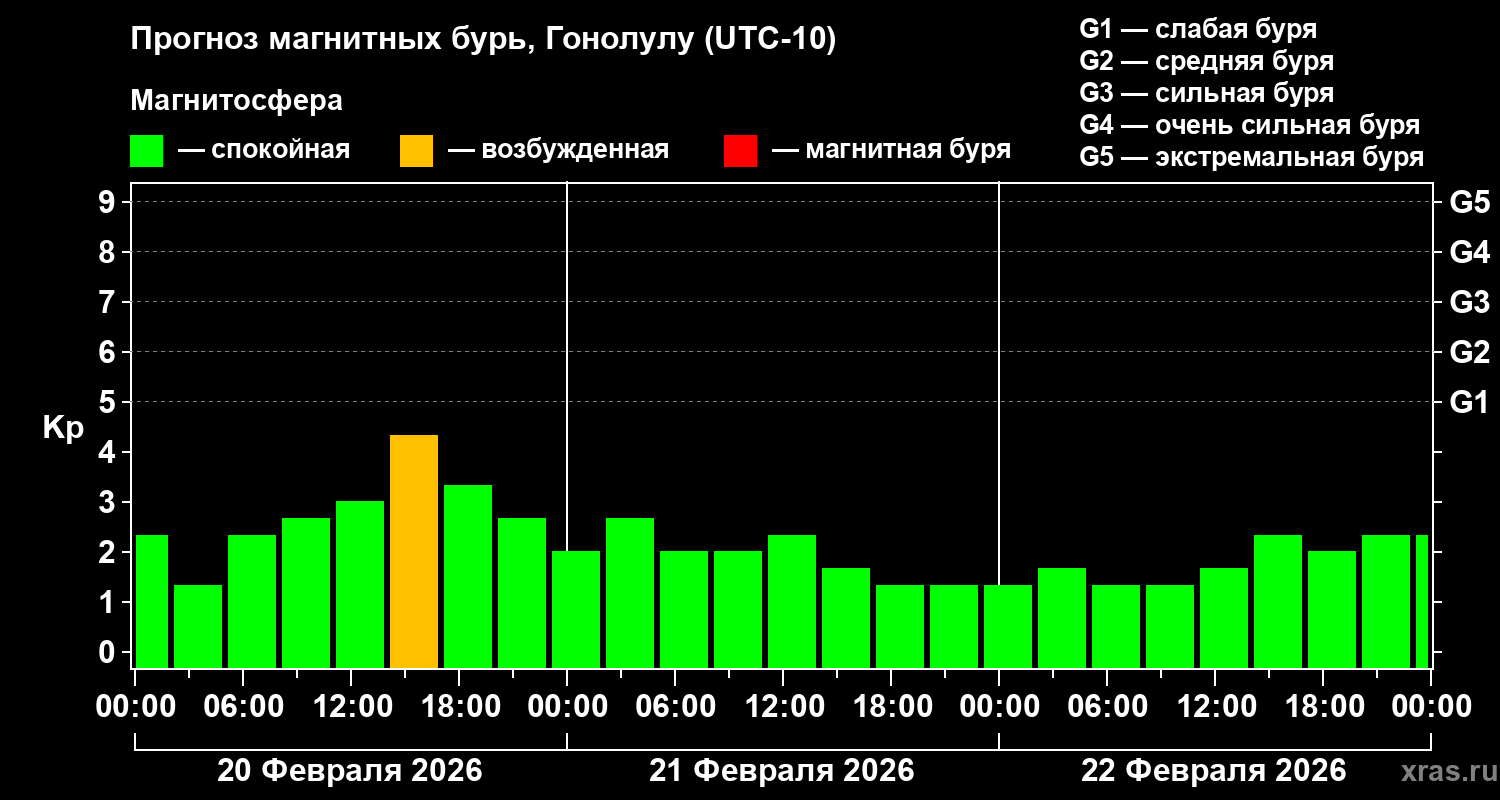 Прогноз геомагнитного индекса&nbsp;Kp