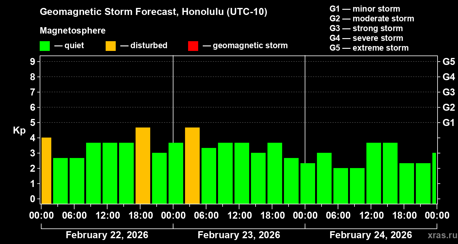 Forecast of the geomagnetic index&nbsp;Kp