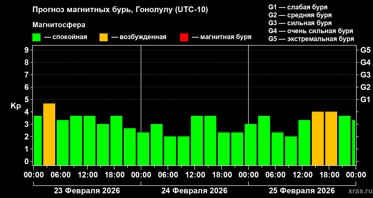 Прогноз геомагнитного индекса&nbsp;Kp