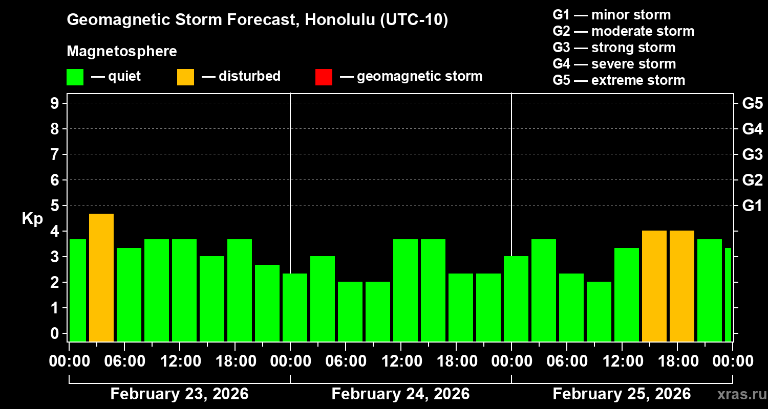 Forecast of the geomagnetic index&nbsp;Kp