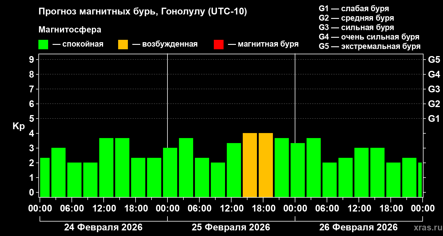 Прогноз геомагнитного индекса&nbsp;Kp