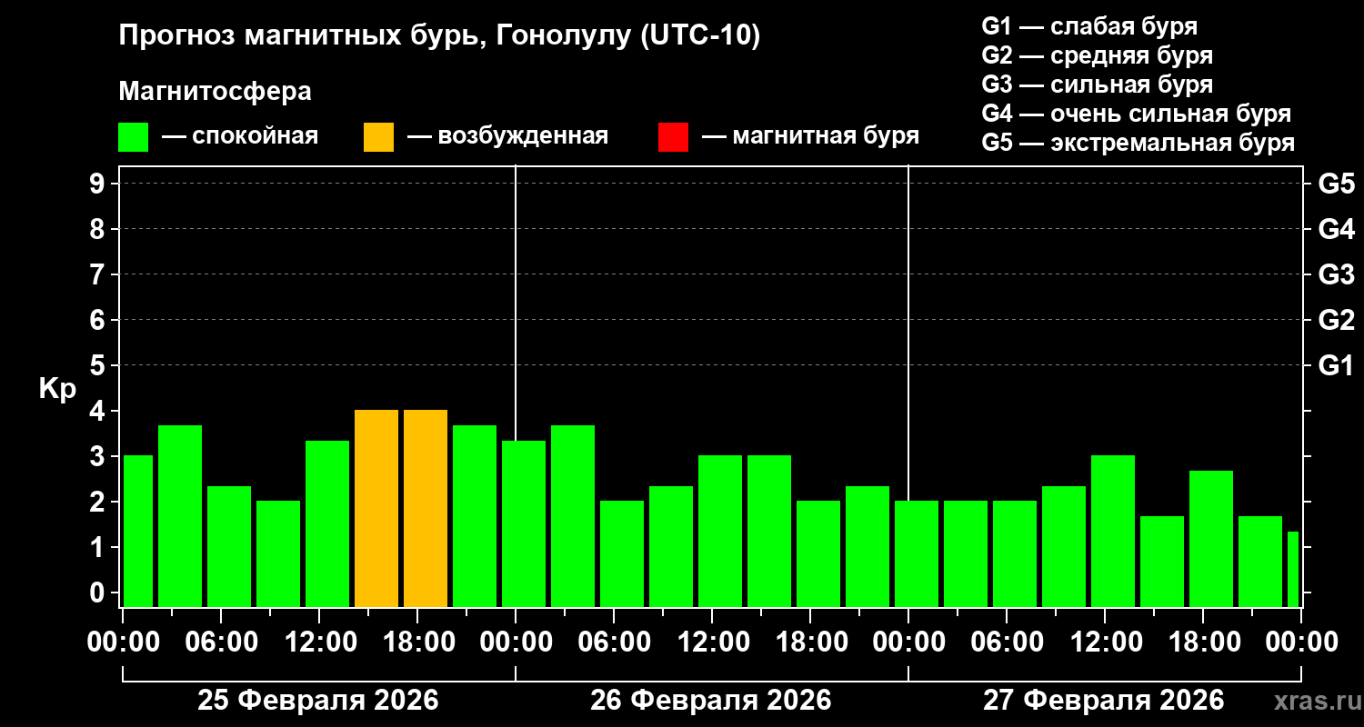 Прогноз геомагнитного индекса&nbsp;Kp