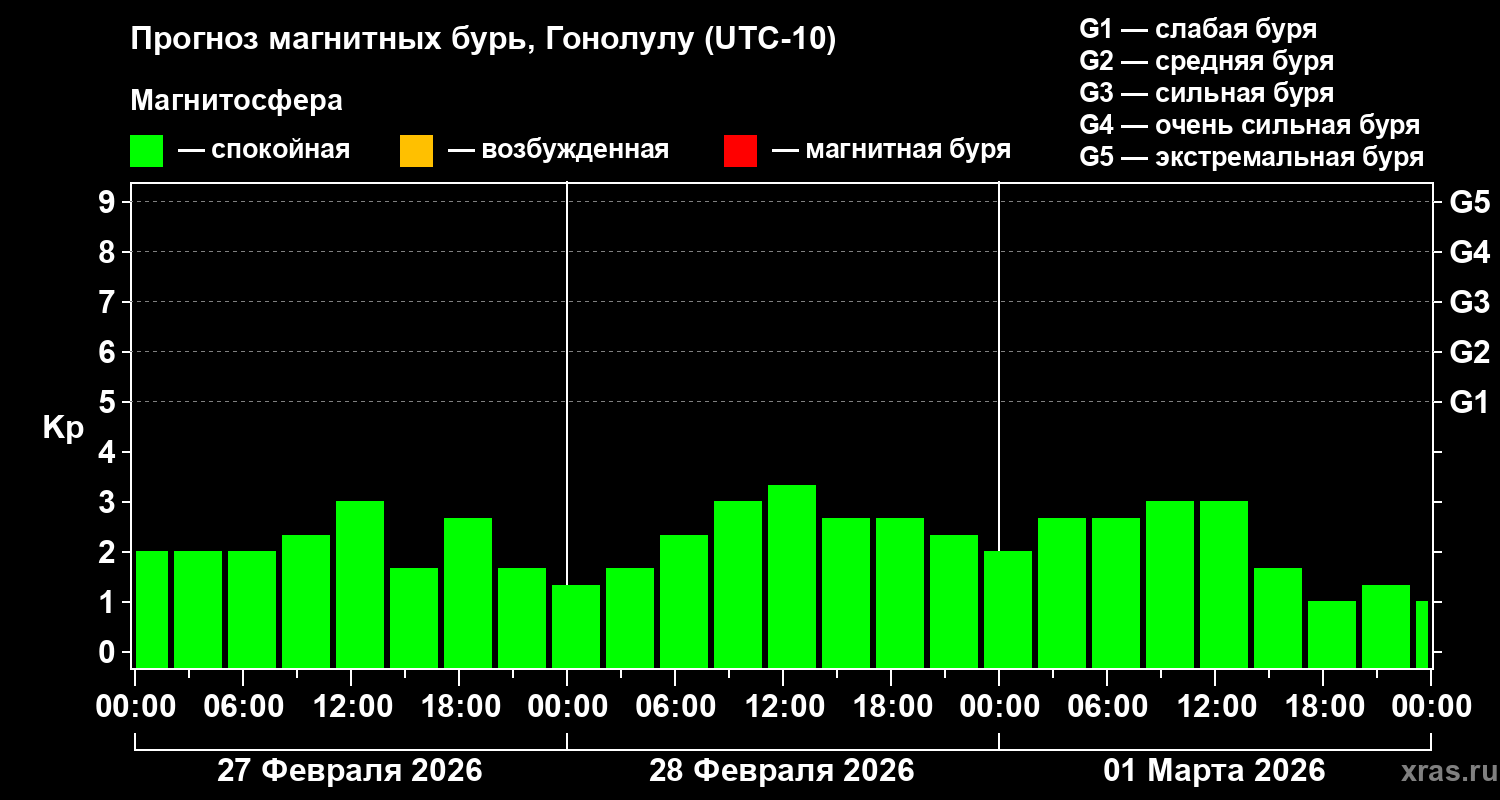 Прогноз геомагнитного индекса&nbsp;Kp