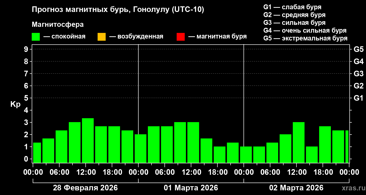 Прогноз геомагнитного индекса&nbsp;Kp