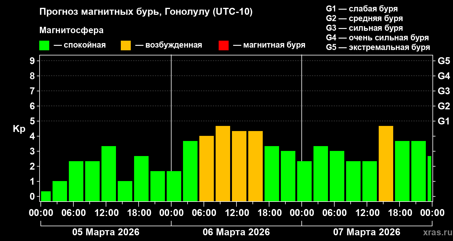 Прогноз геомагнитного индекса&nbsp;Kp