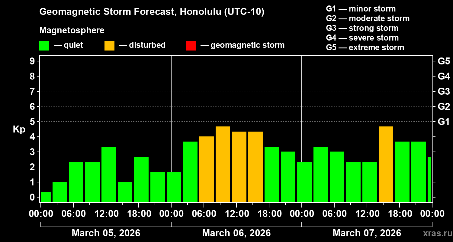Forecast of the geomagnetic index&nbsp;Kp