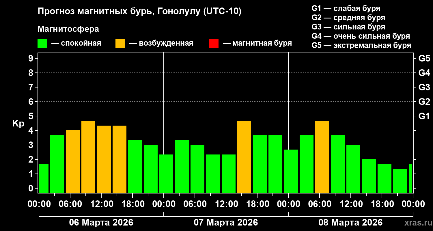 Прогноз геомагнитного индекса&nbsp;Kp