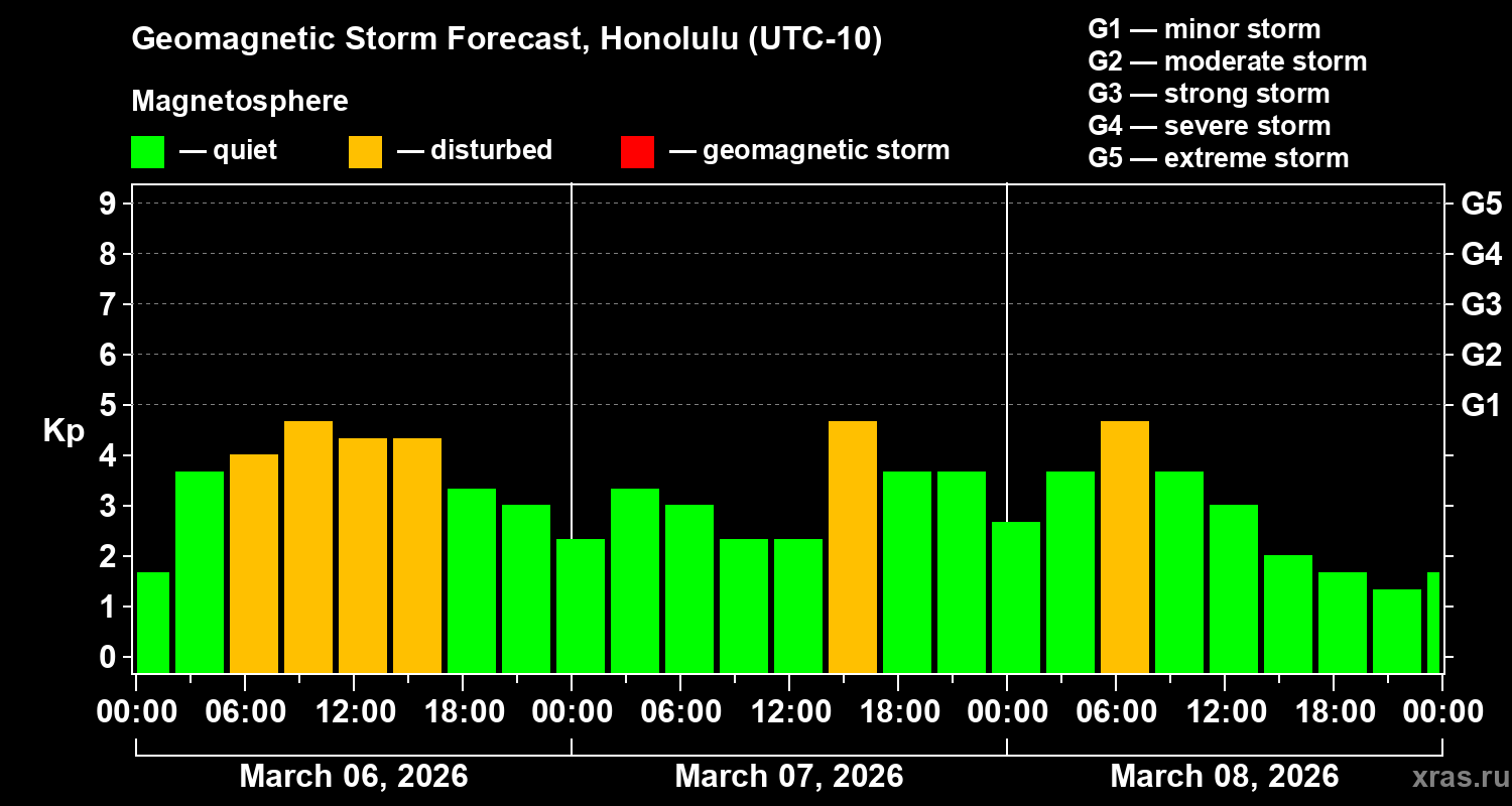 Forecast of the geomagnetic index&nbsp;Kp