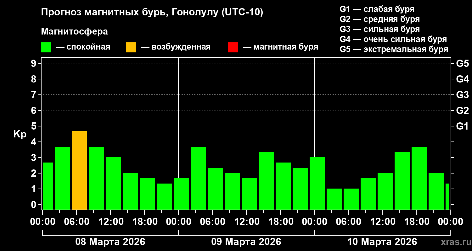 Прогноз геомагнитного индекса&nbsp;Kp
