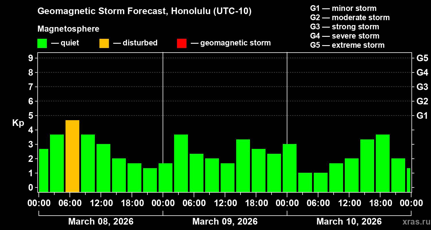 Forecast of the geomagnetic index&nbsp;Kp