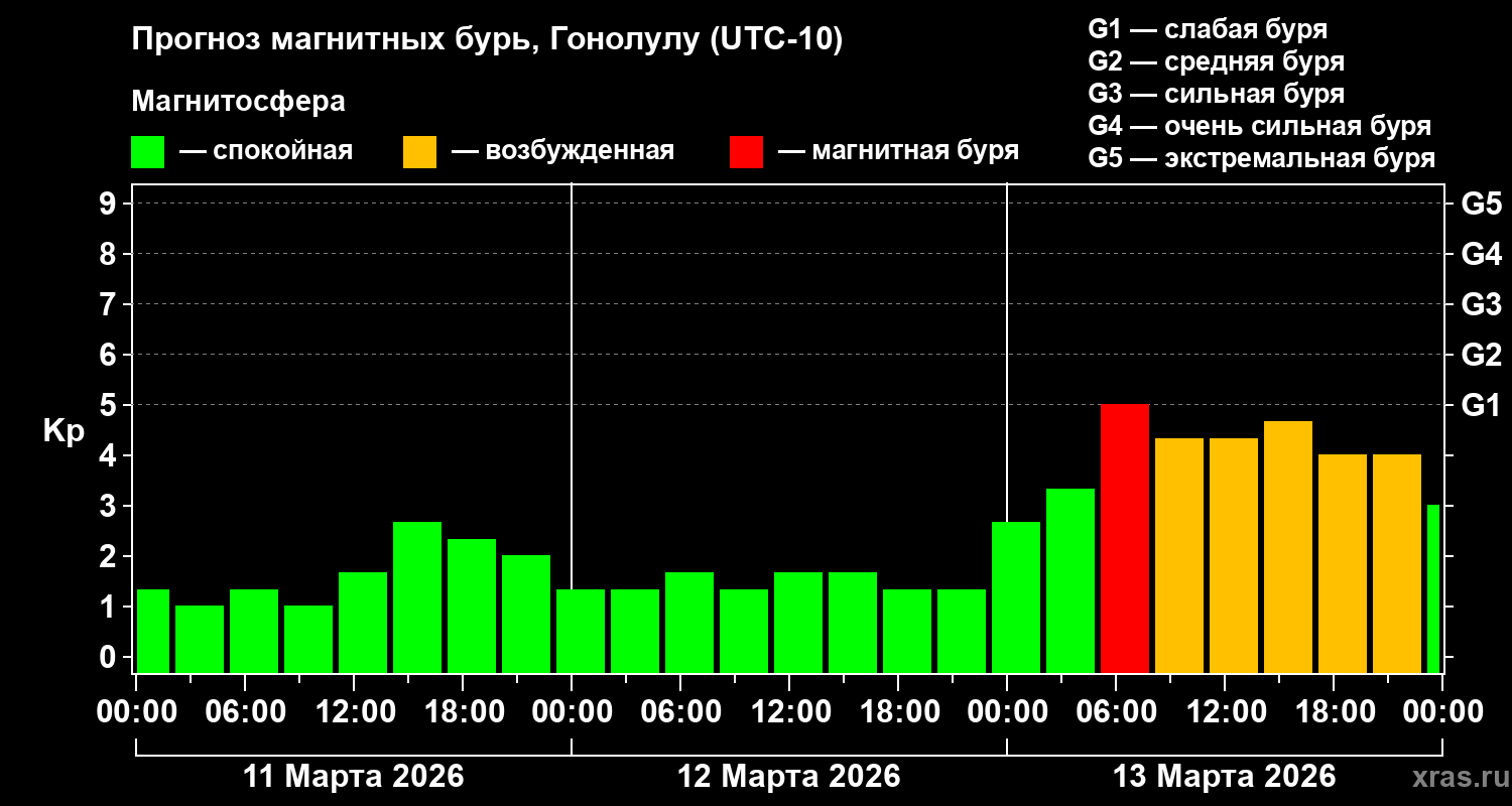 Прогноз геомагнитного индекса&nbsp;Kp