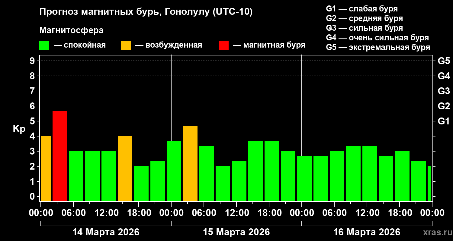 Прогноз геомагнитного индекса Kp
