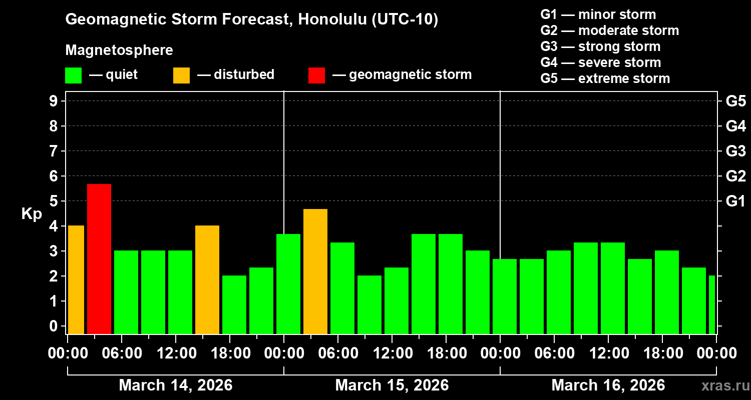 Forecast of the geomagnetic index&nbsp;Kp