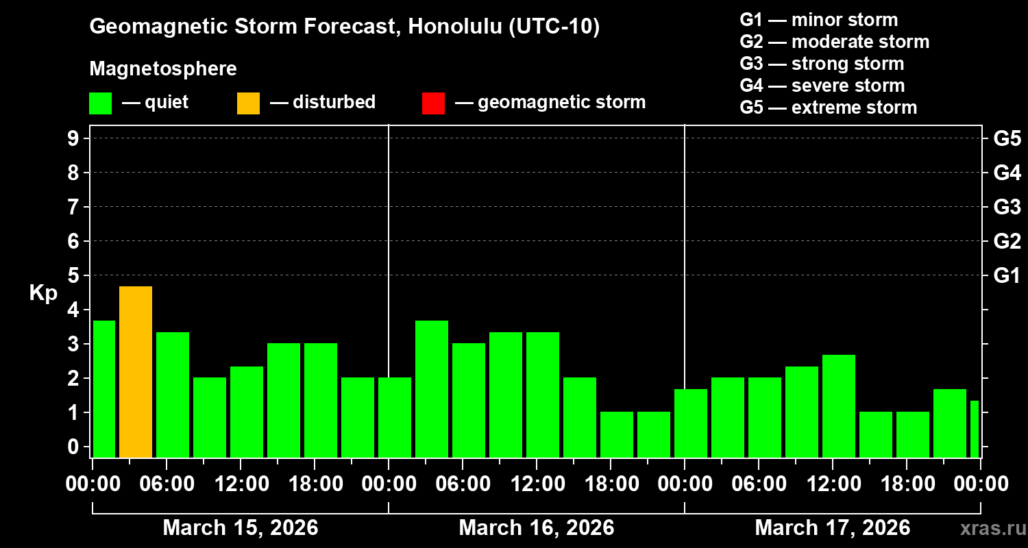 Forecast of the geomagnetic index&nbsp;Kp