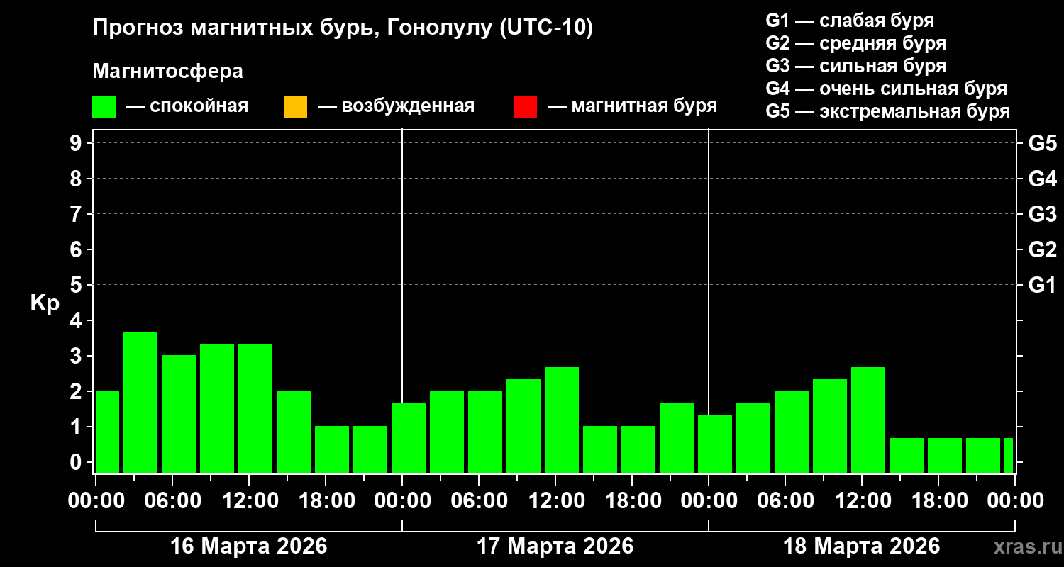 Прогноз геомагнитного индекса&nbsp;Kp