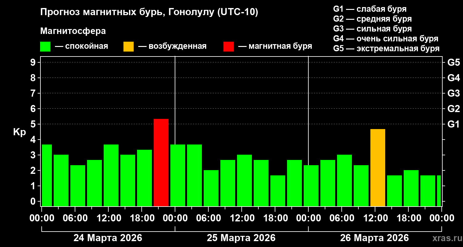 Прогноз геомагнитного индекса&nbsp;Kp