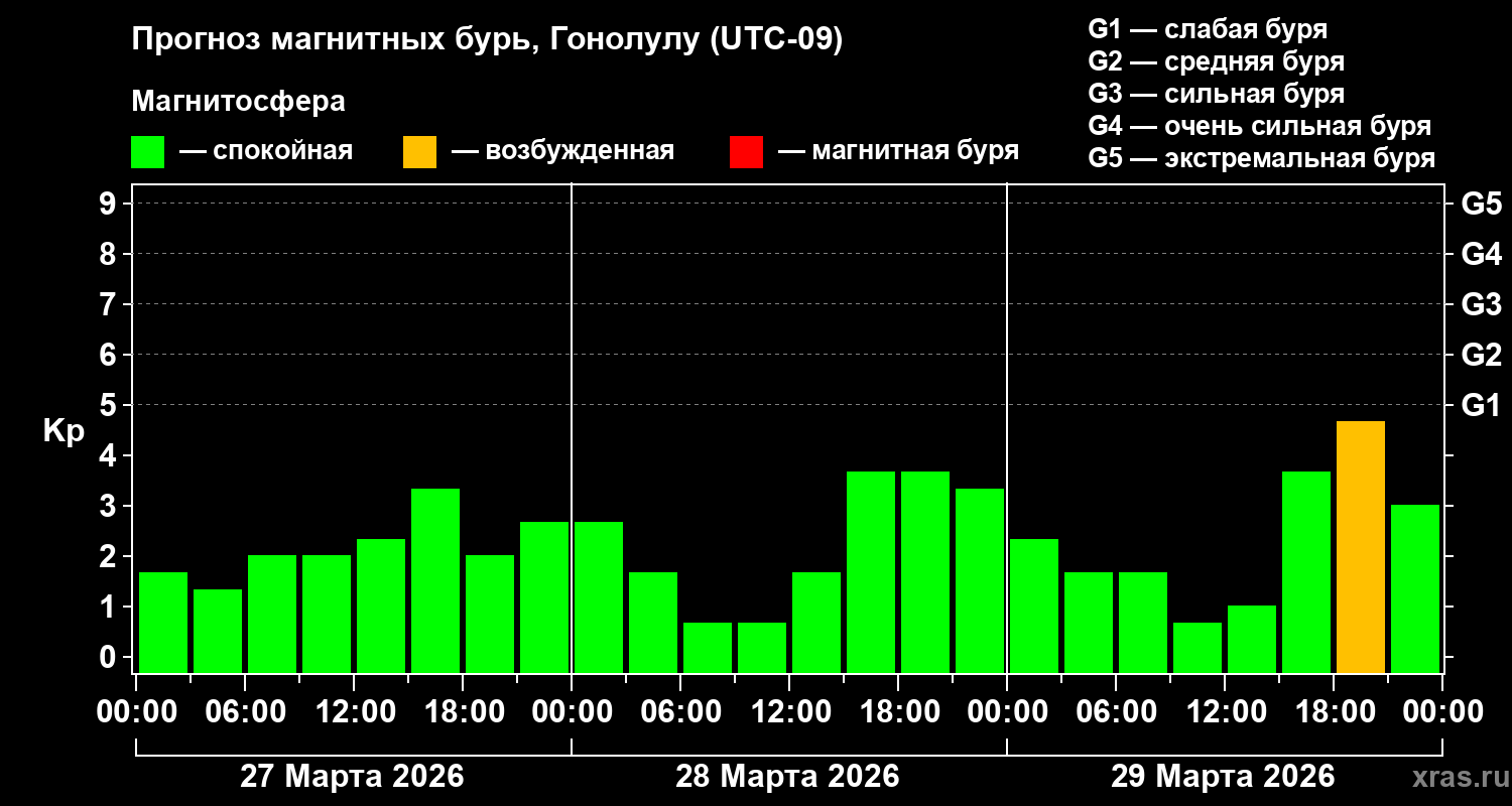 Прогноз геомагнитного индекса&nbsp;Kp