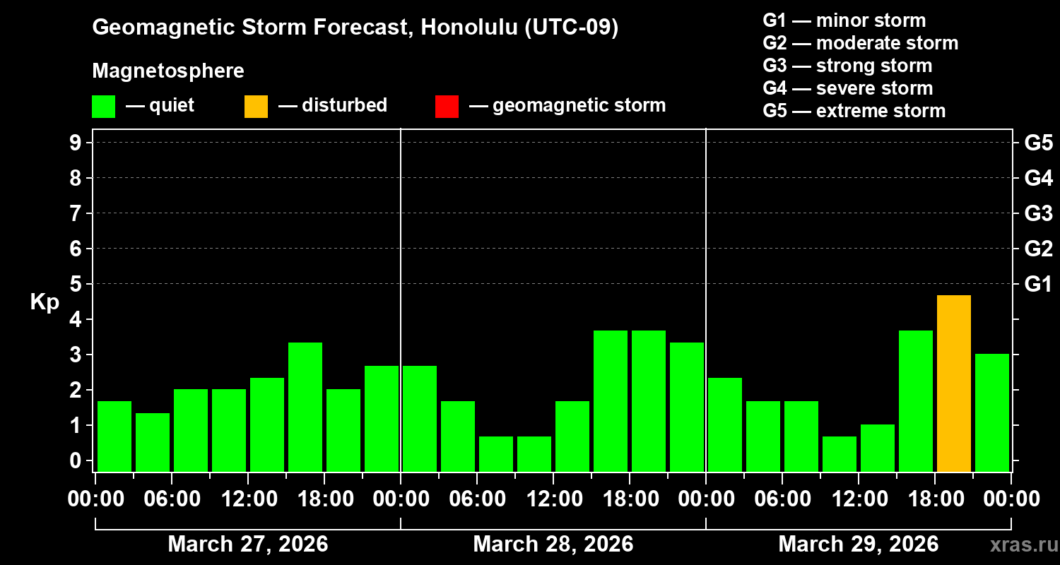 Forecast of the geomagnetic index&nbsp;Kp
